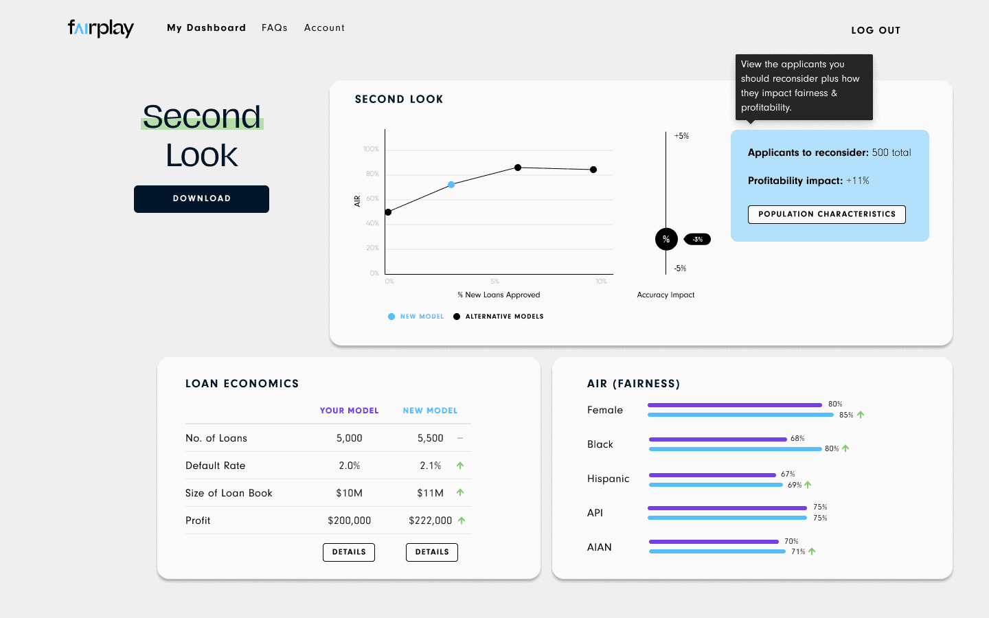 Dashboard displaying loan performance and fairness statistics