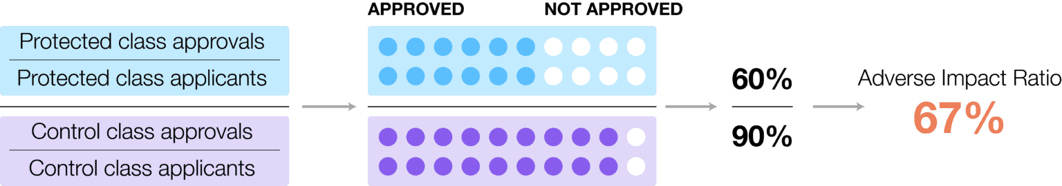 Graph comparing approval rates for protected vs control classes