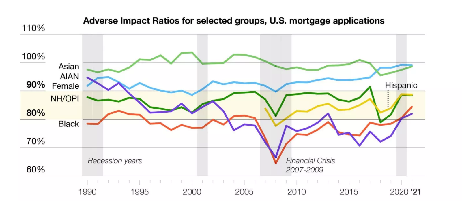 Line graph showing US mortgage bias by race over time.