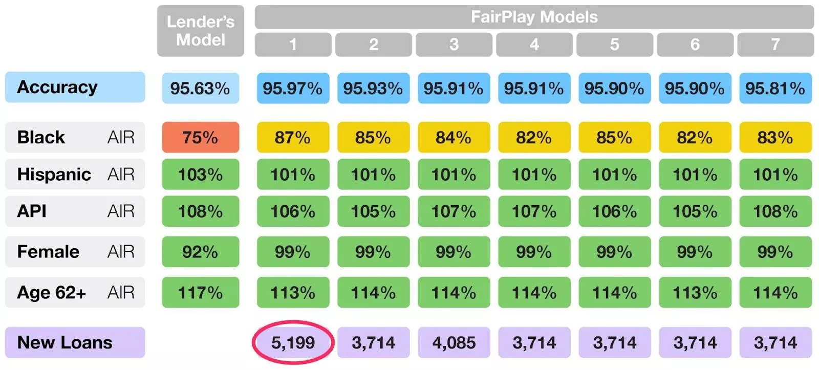Comparative data chart on lending model accuracy and fairness