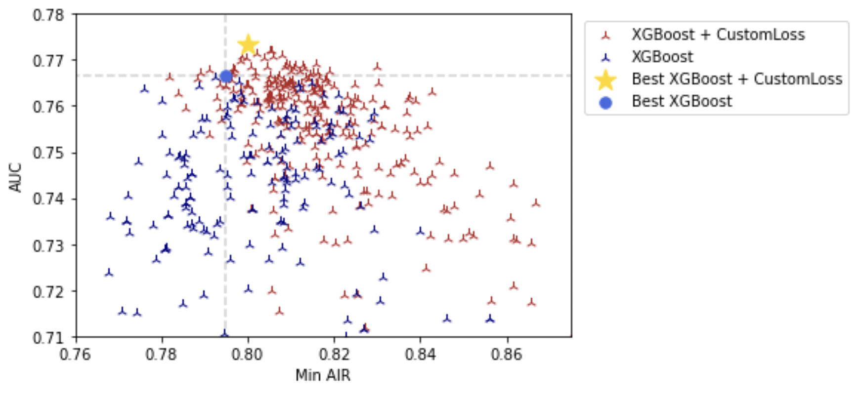 Scatter plot comparing AUC with Min AIR values