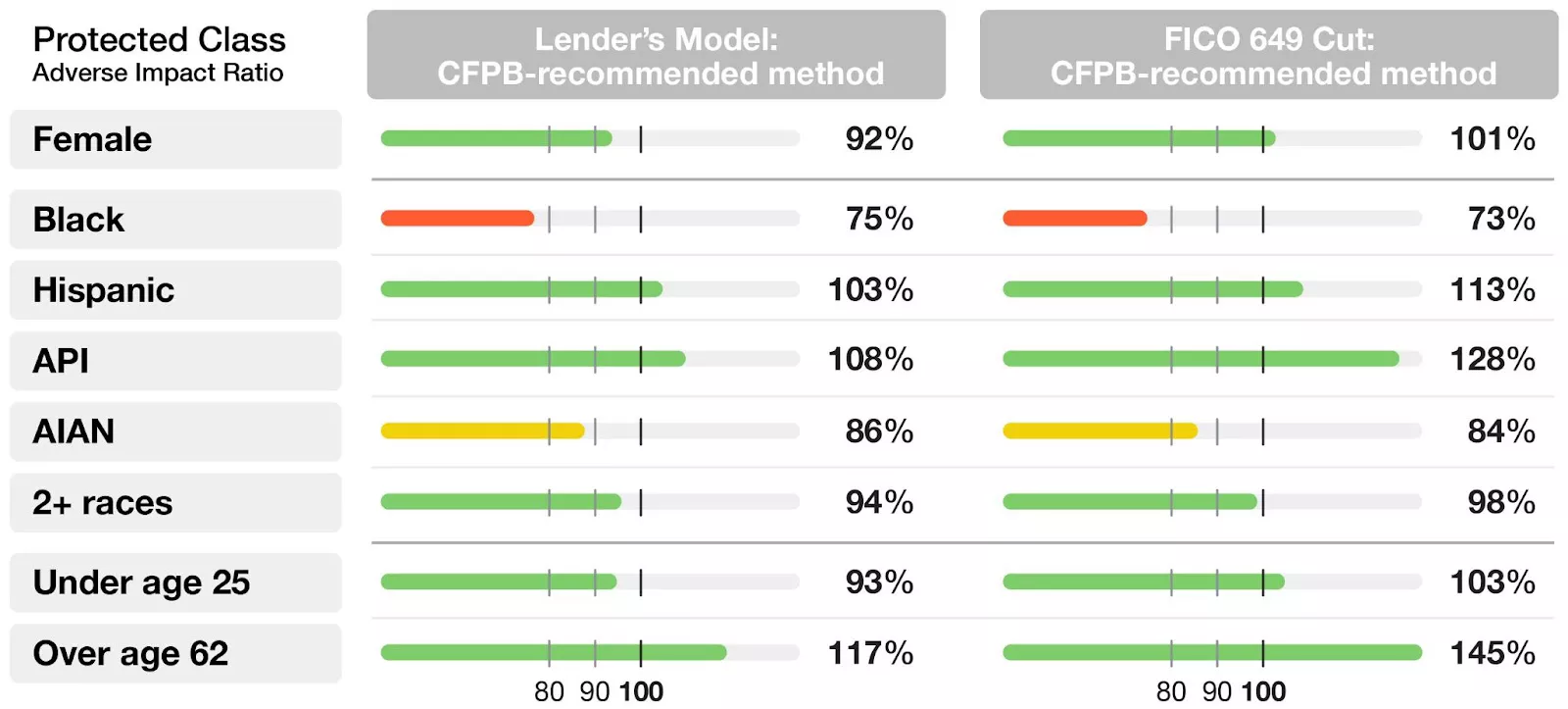 Impact ratio chart by protected class and credit models