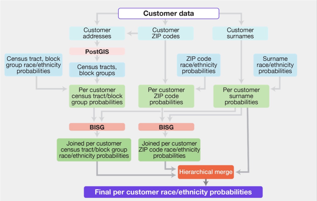 Flowchart showing customer data analysis process
