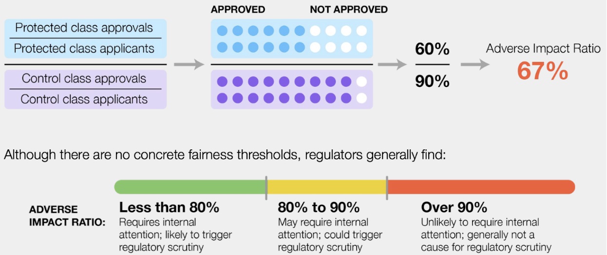 Infographic showing adverse impact ratios and approval rates.
