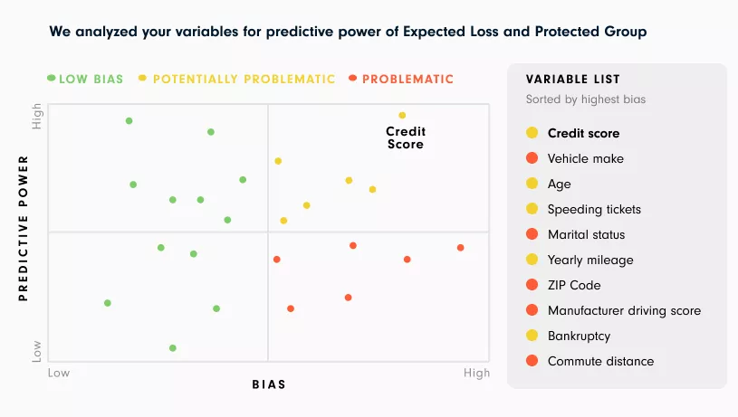 Bias versus predictive power scatter plot with variable list