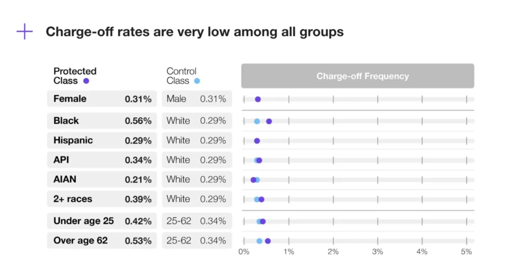 Bar chart showing low charge-off rates across demographic groups.