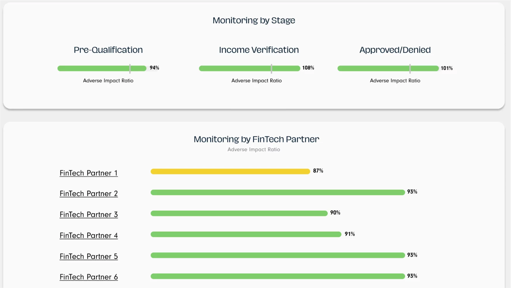 Graphs displaying adverse impact ratios by stages and partners