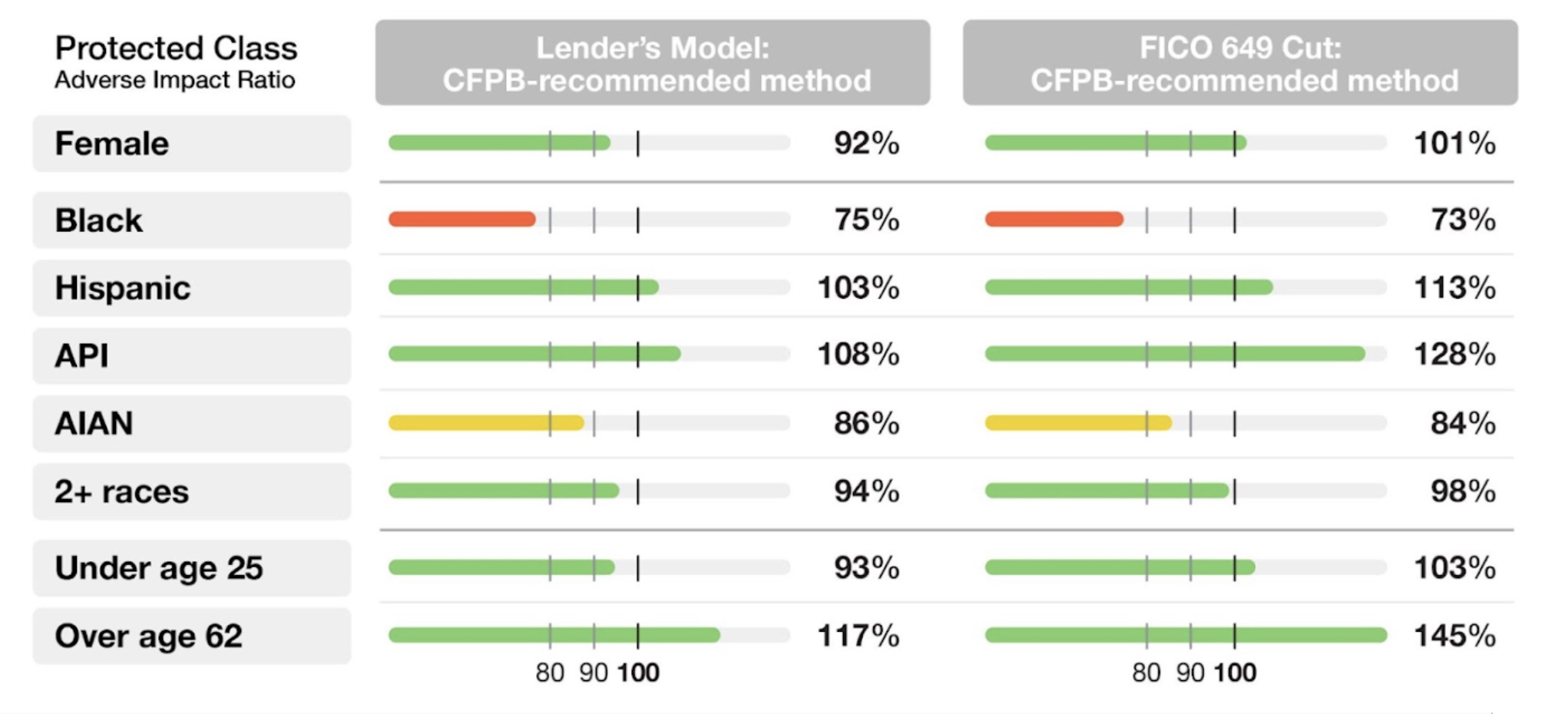 Chart comparing adverse impact ratios by class and model